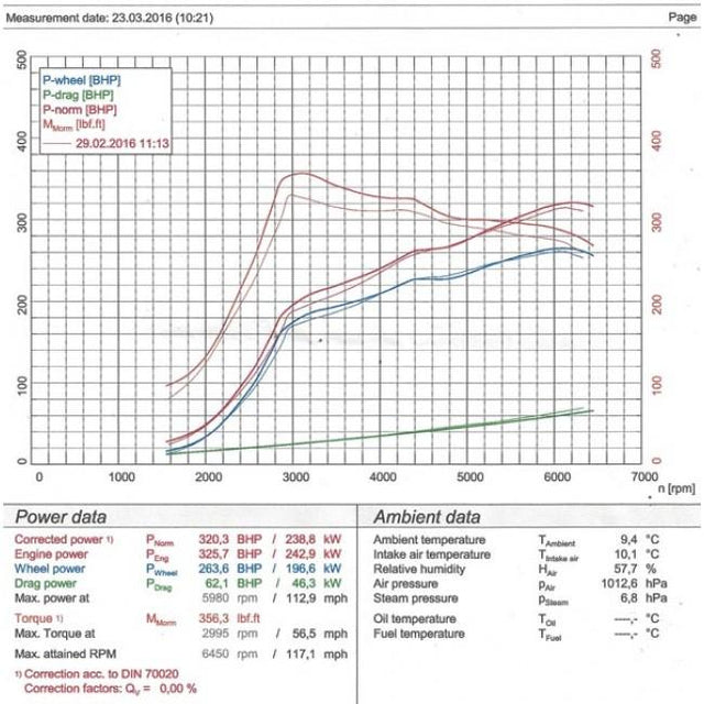 Power Test - Honda Civic Type R (FK2) Exhaust