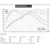Ford Focus ST250 Power Results - Non Resonated Turbo Back with De-Cat