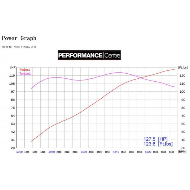 Power Testing Results - 1.6 Zetec S