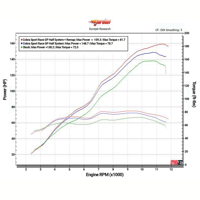 Cobra Sport Suzuki GSX-S1000 Dyno Results | Jordan Bikes