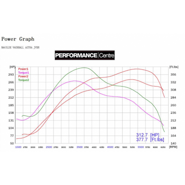 Power Results
