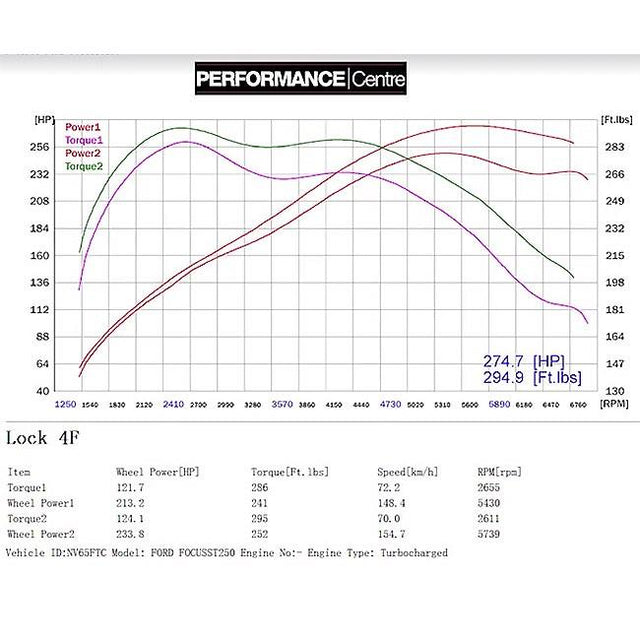 Ford Focus ST250 Power Results - Non Resonated Turbo Back with De-Cat