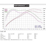 Ford Focus ST250 Power Results - Non Resonated Turbo Back with De-Cat