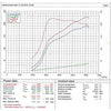 Power Gains - BMW M135i Rolling Road Testing