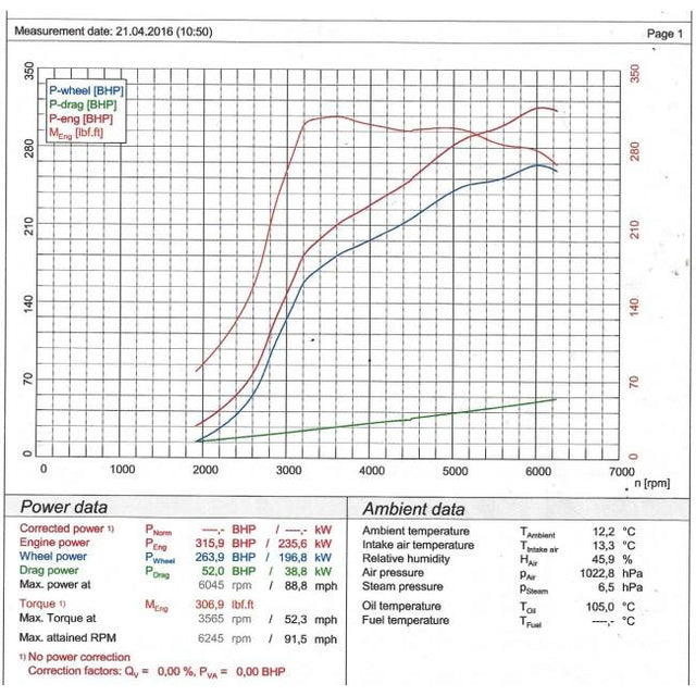Power Gains - BMW M135i Rolling Road Testing